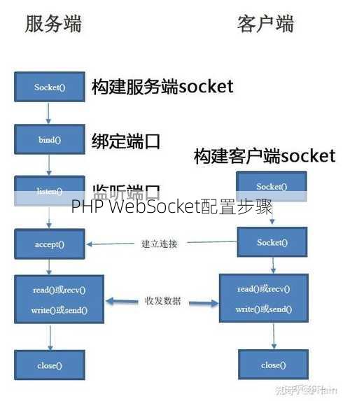 PHP WebSocket配置步骤