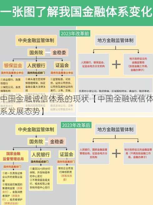 中国金融诚信体系的现状【中国金融诚信体系发展态势】