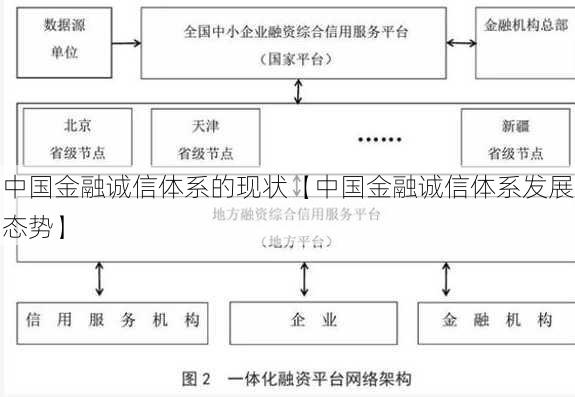 中国金融诚信体系的现状【中国金融诚信体系发展态势】