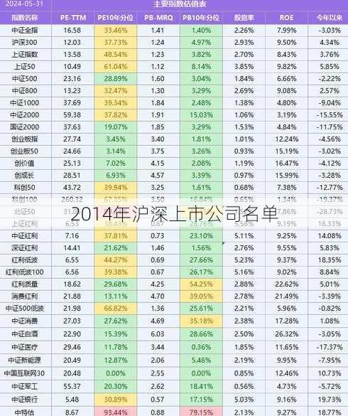 2014年沪深上市公司名单