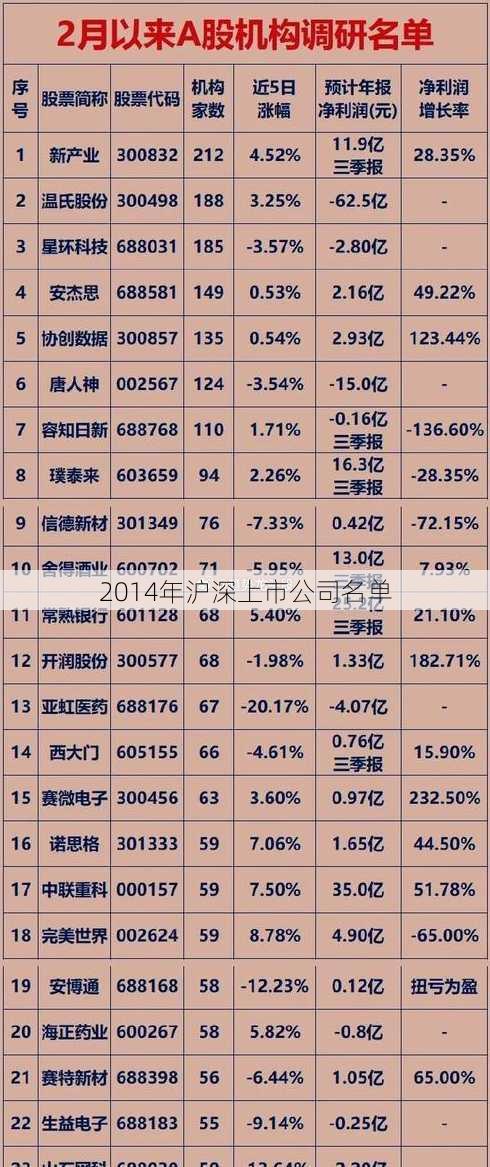 2014年沪深上市公司名单