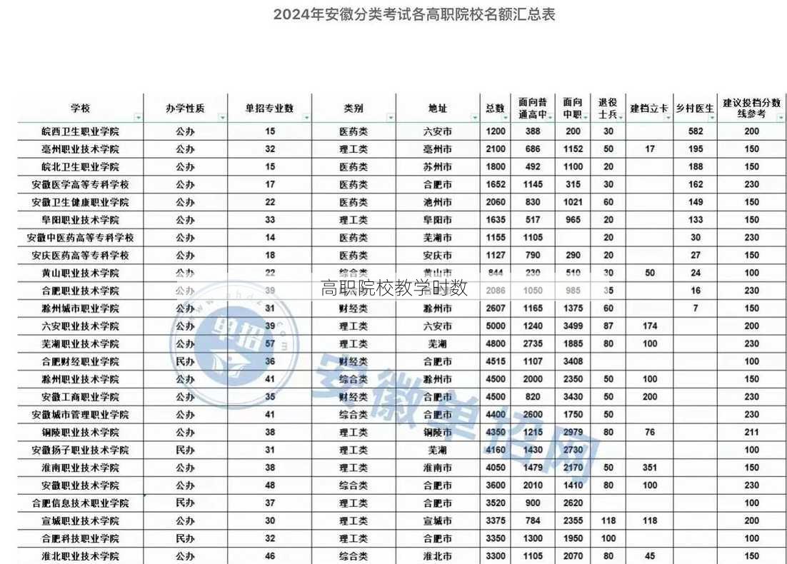 高职院校教学时数