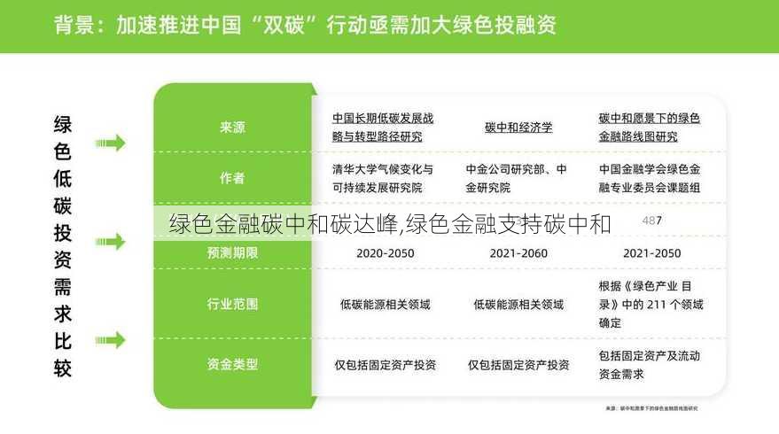 绿色金融碳中和碳达峰,绿色金融支持碳中和