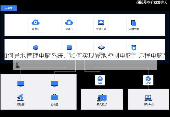如何异地管理电脑系统、如何实现异地控制电脑：远程电脑系统管理