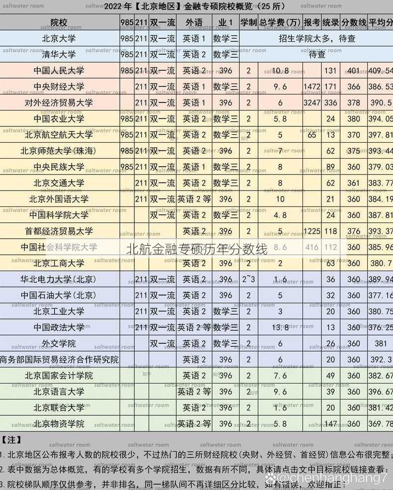 北航金融专硕历年分数线