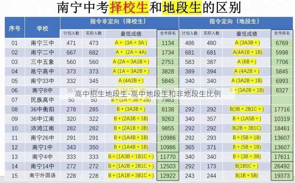 高中招生地段生-高中地段生和非地段生比例