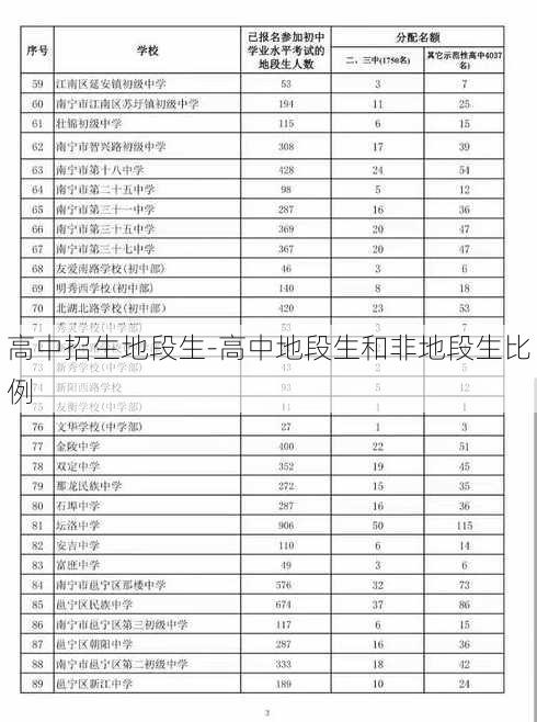 高中招生地段生-高中地段生和非地段生比例