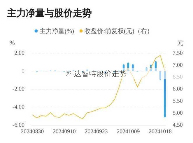 科达智特股价走势