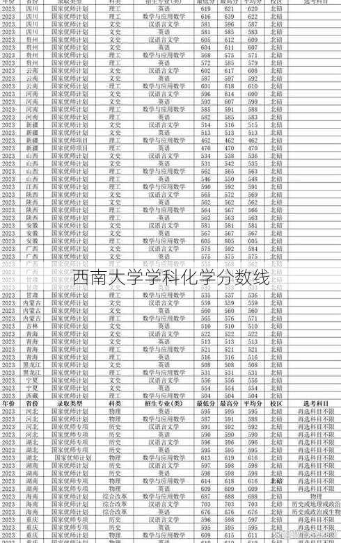 西南大学学科化学分数线