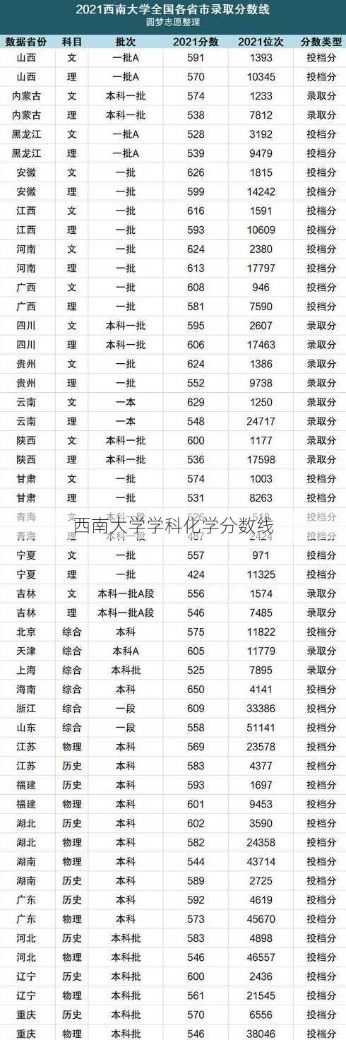 西南大学学科化学分数线