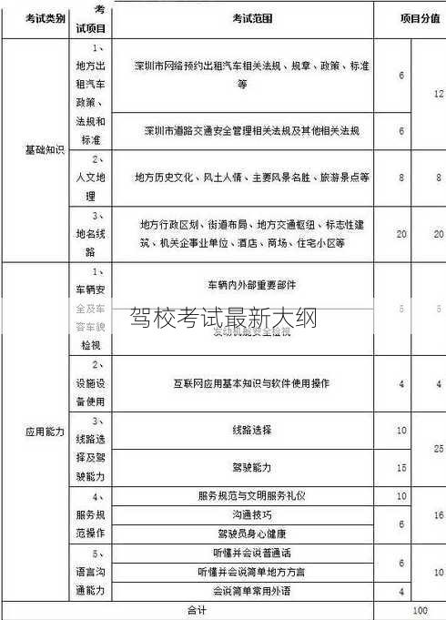 驾校考试最新大纲