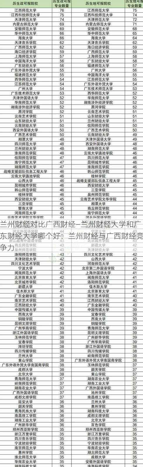 兰州财经对比广西财经—兰州财经大学和广东财经大学哪个好：兰州财经与广西财经竞争力