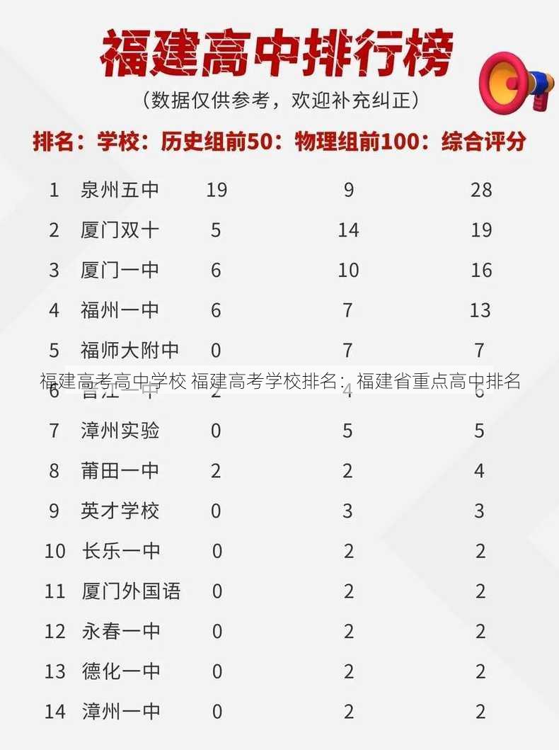 福建高考高中学校 福建高考学校排名：福建省重点高中排名