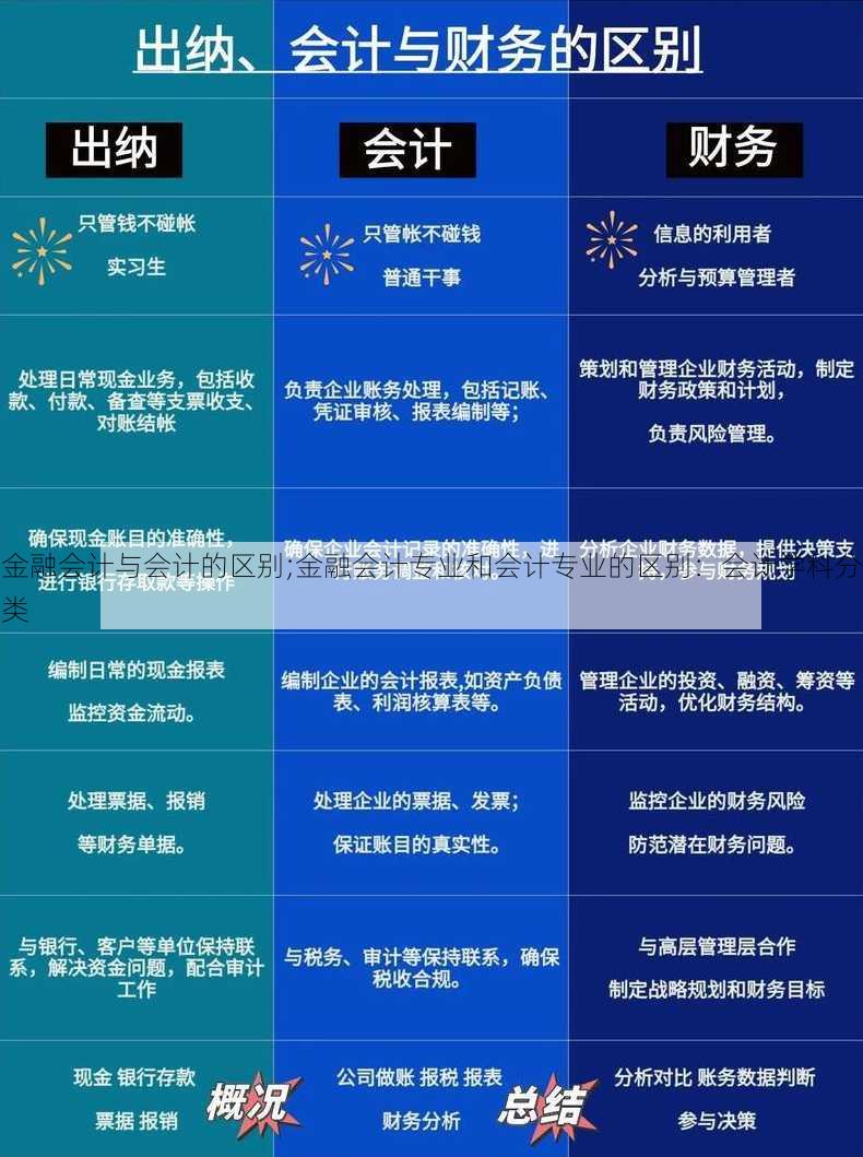 金融会计与会计的区别;金融会计专业和会计专业的区别：会计学科分类