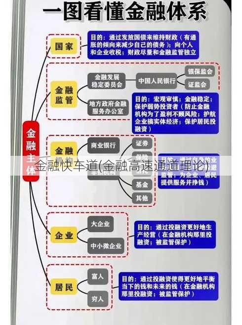 金融快车道(金融高速通道理论)