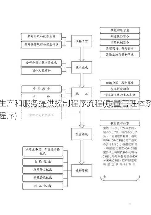 生产和服务提供控制程序流程(质量管理体系程序)