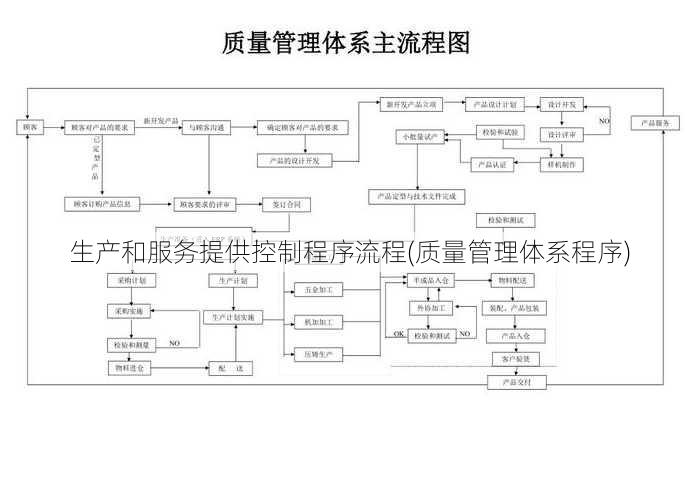 生产和服务提供控制程序流程(质量管理体系程序)