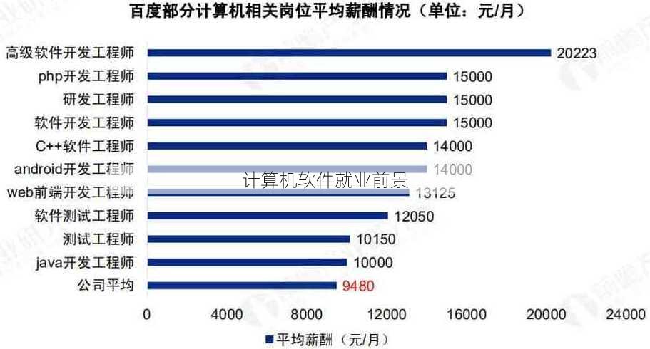 计算机软件就业前景
