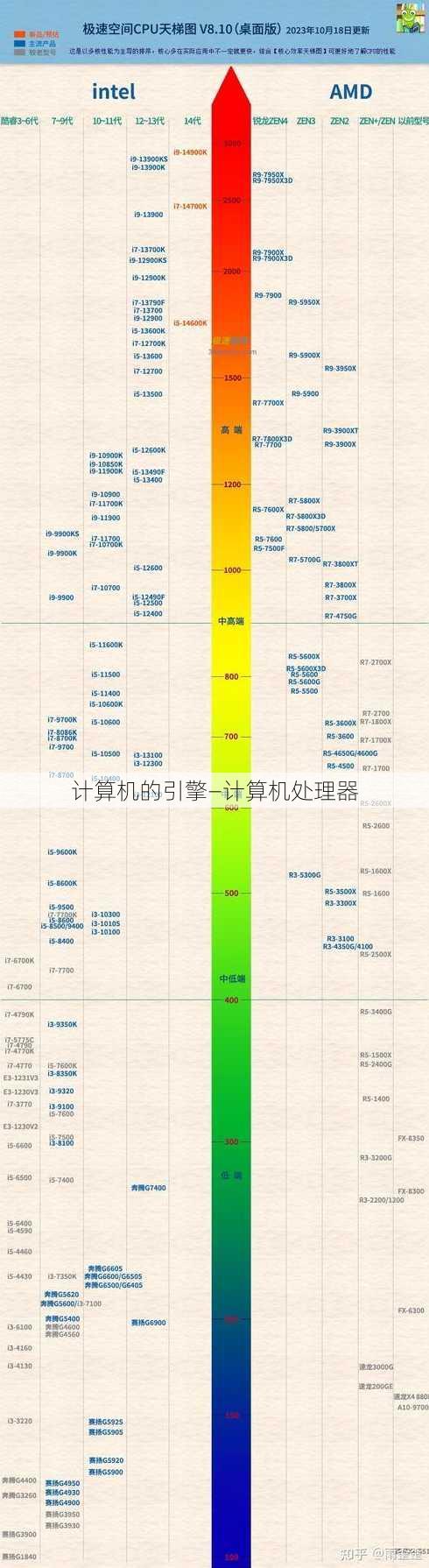 计算机的引擎—计算机处理器