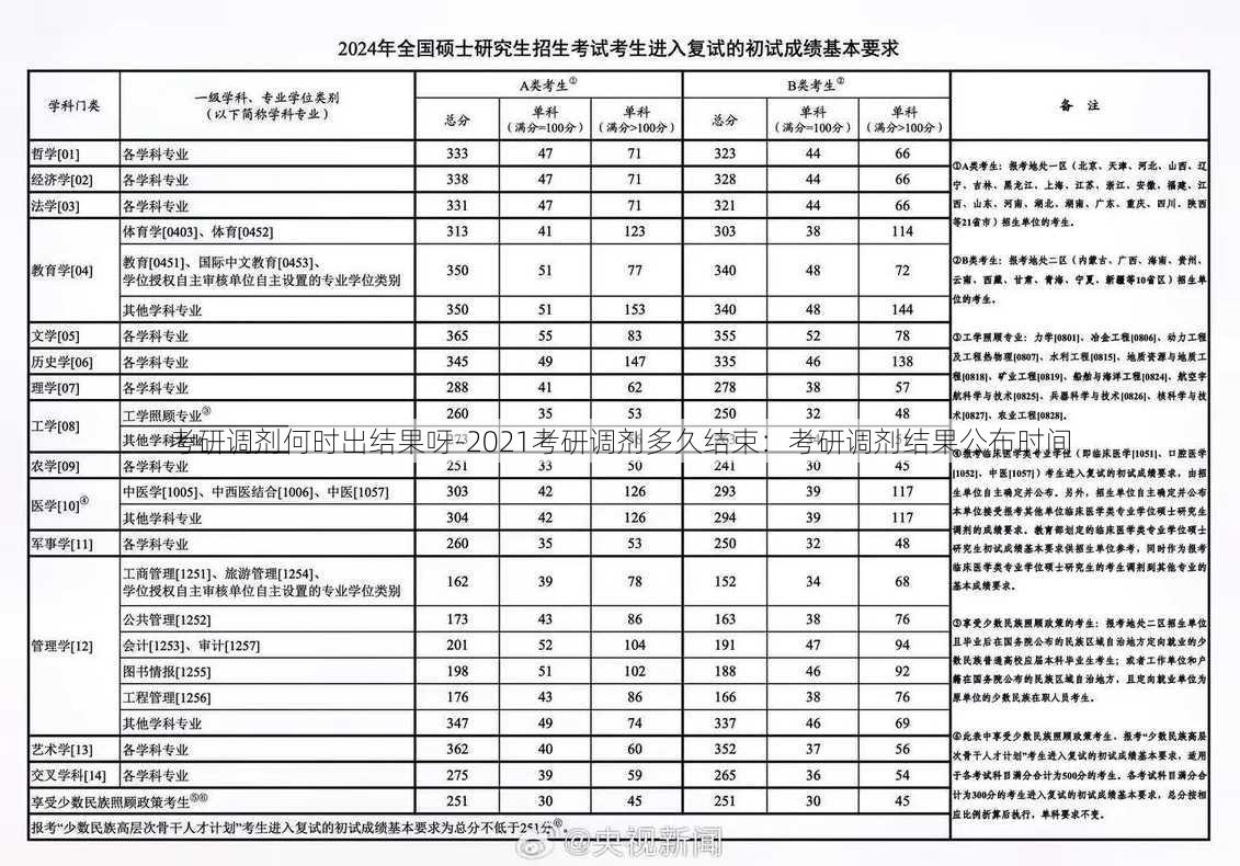 考研调剂何时出结果呀-2021考研调剂多久结束：考研调剂结果公布时间