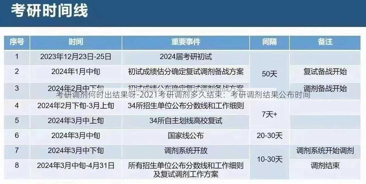 考研调剂何时出结果呀-2021考研调剂多久结束：考研调剂结果公布时间