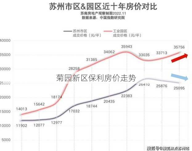 菊园新区保利房价走势