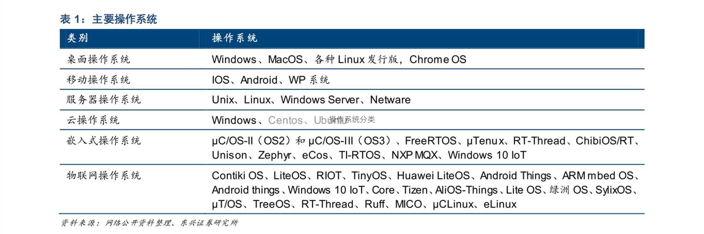 操作系统分类