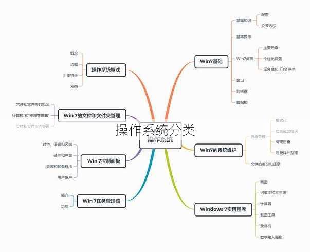 操作系统分类