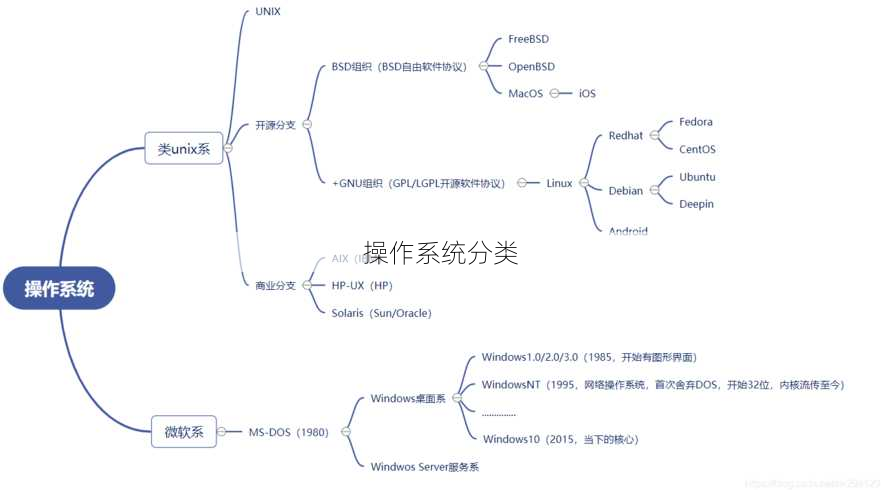 操作系统分类