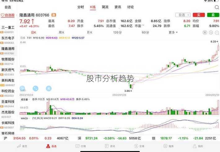 股市分析趋势