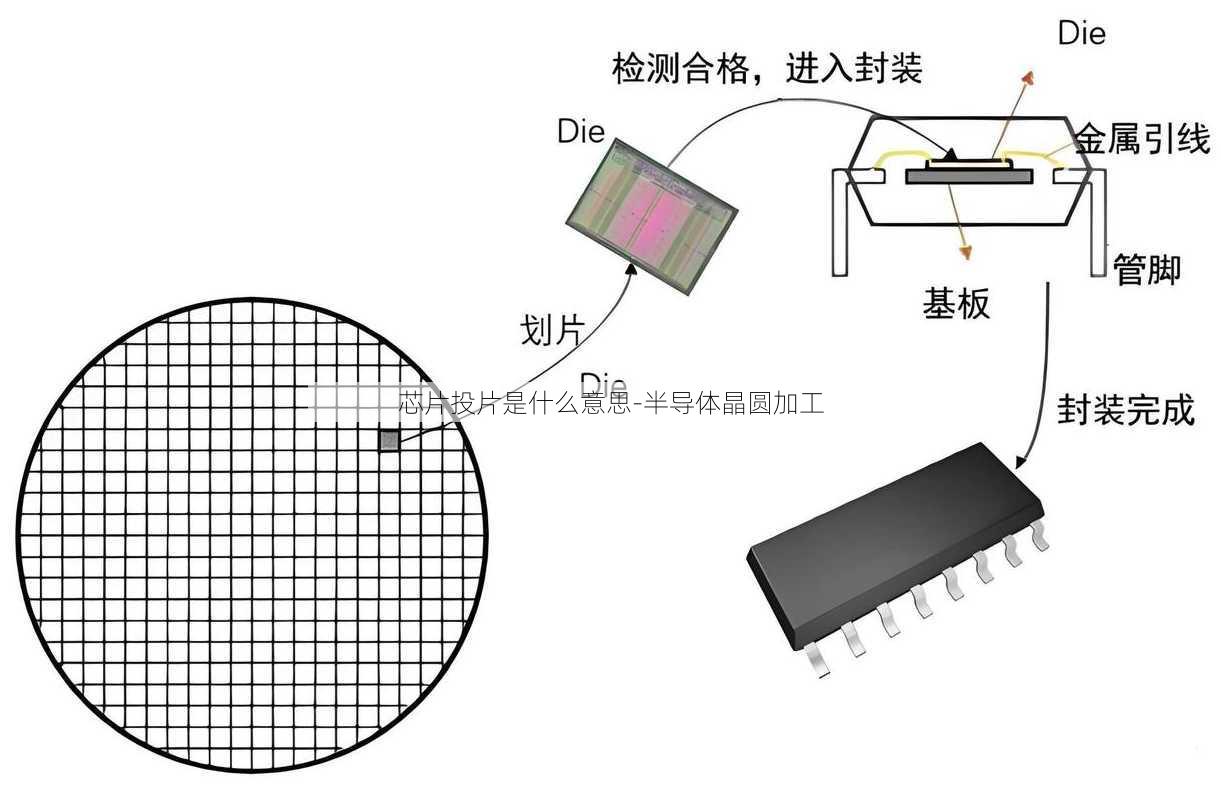 芯片投片是什么意思-半导体晶圆加工