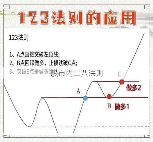 股市内二八法则