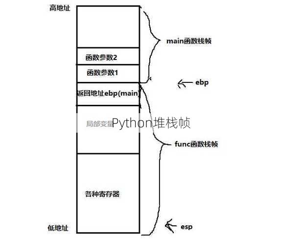 Python堆栈帧