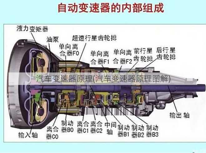 汽车变速器原理(汽车变速器原理图解)