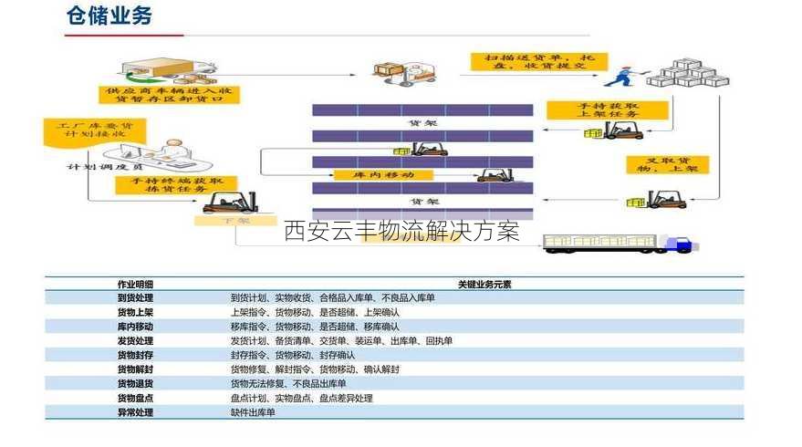 西安云丰物流解决方案