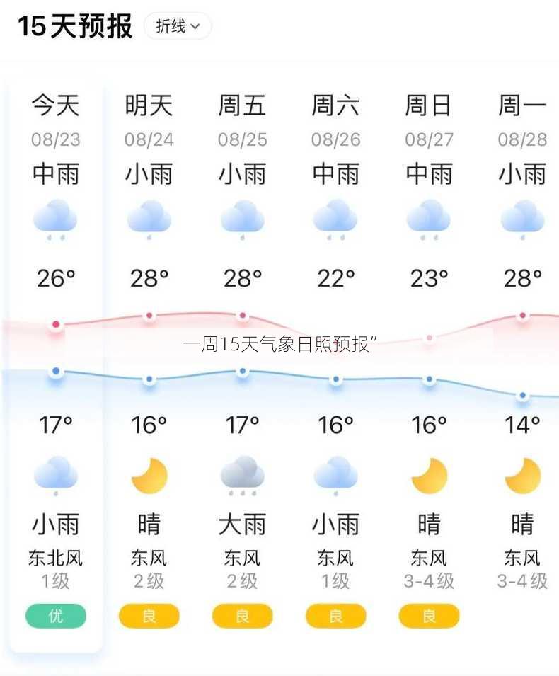 一周15天气象日照预报”