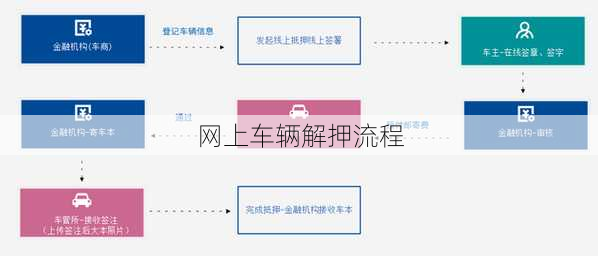 网上车辆解押流程