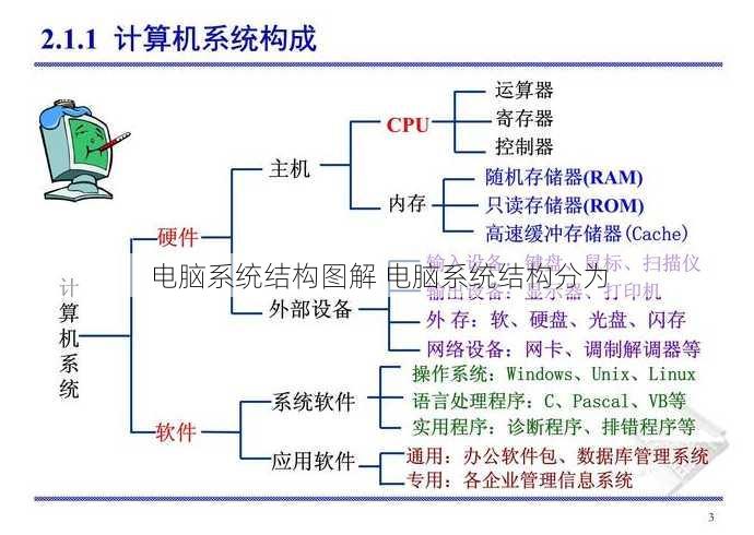 电脑系统结构图解 电脑系统结构分为