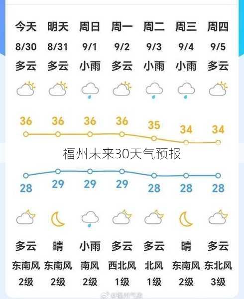 福州未来30天气预报