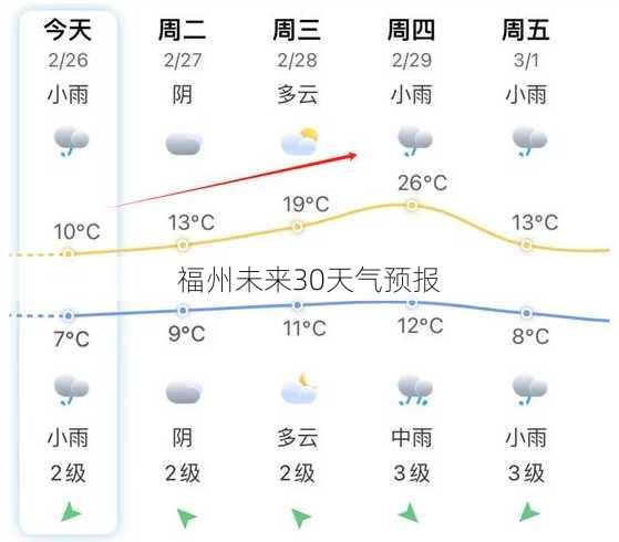 福州未来30天气预报