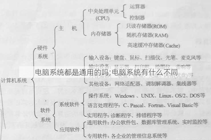 电脑系统都是通用的吗;电脑系统有什么不同