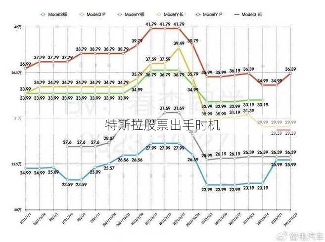 特斯拉股票出手时机