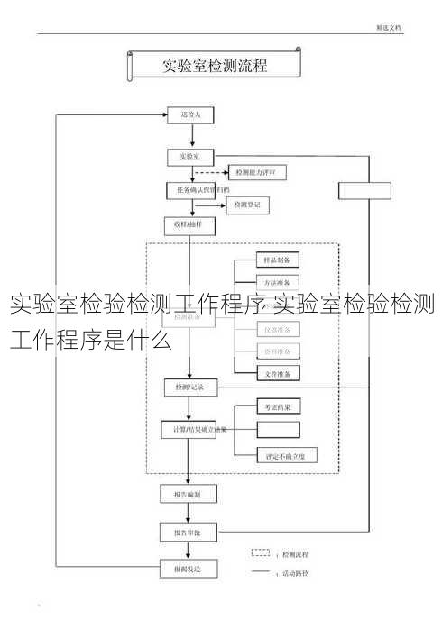 实验室检验检测工作程序 实验室检验检测工作程序是什么