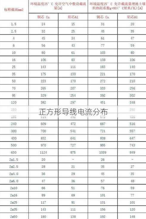 正方形导线电流分布