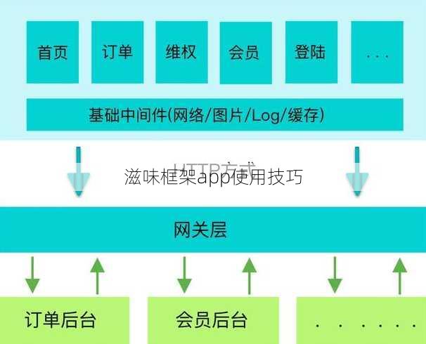 滋味框架app使用技巧