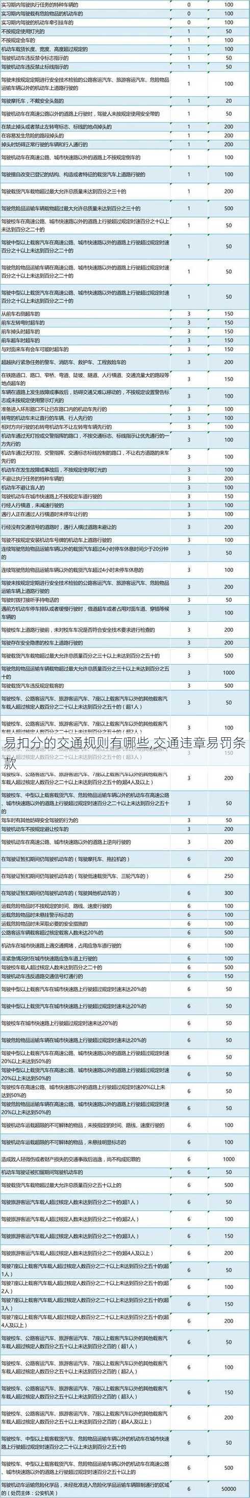 易扣分的交通规则有哪些,交通违章易罚条款