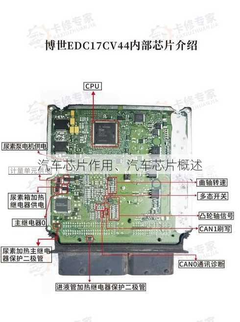 汽车芯片作用、汽车芯片概述