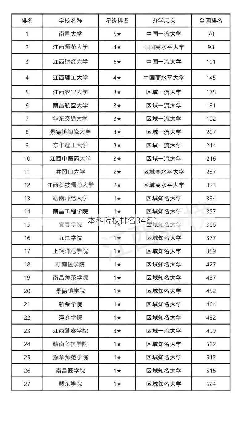 本科院校排名34名”