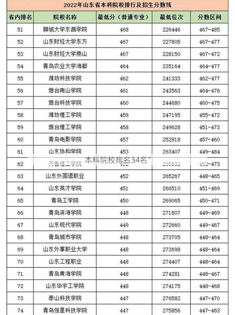 本科院校排名34名”