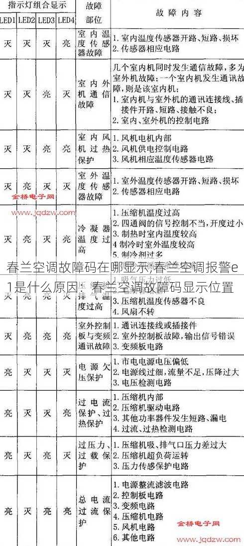 春兰空调故障码在哪显示;春兰空调报警e1是什么原因：春兰空调故障码显示位置